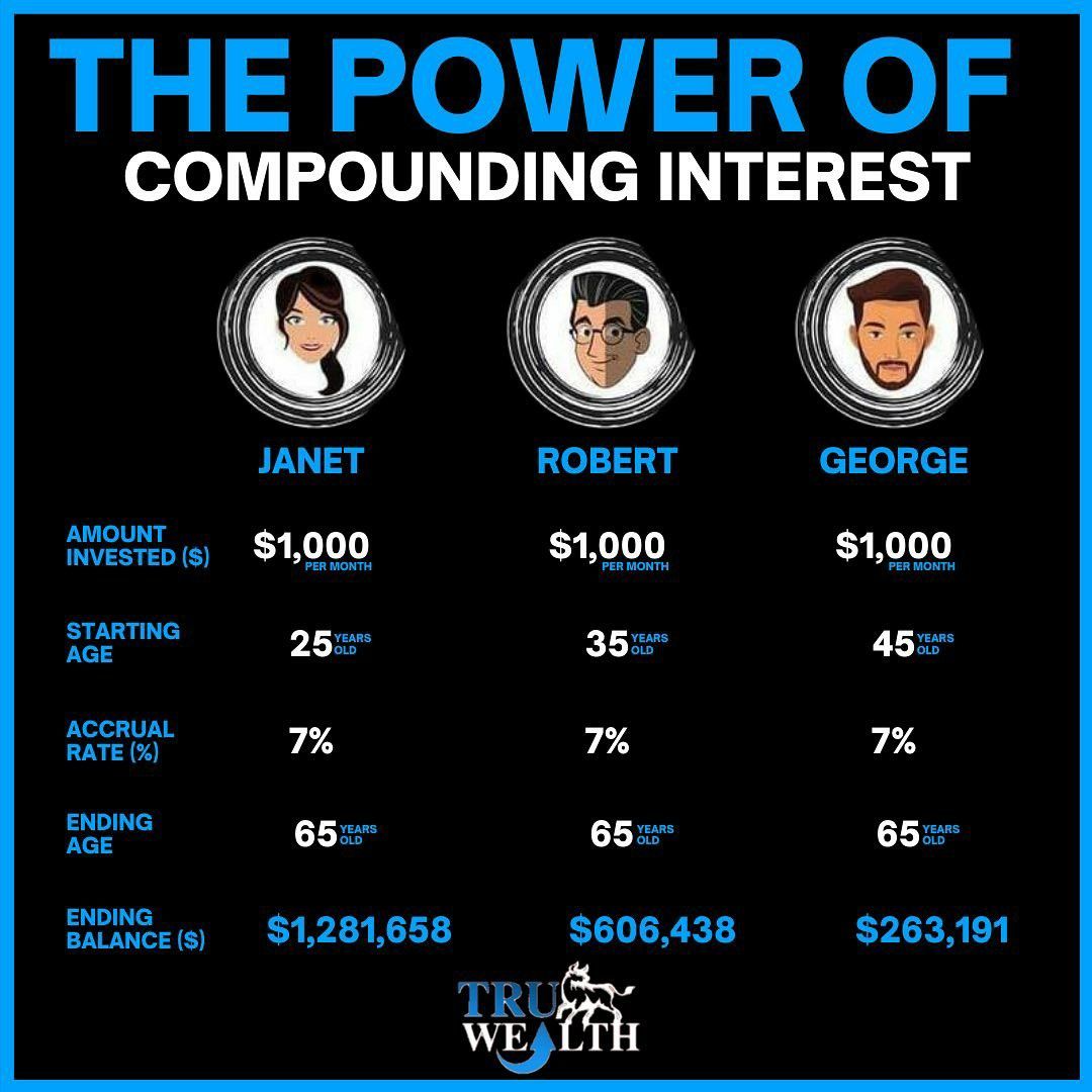 The power of compounding interest