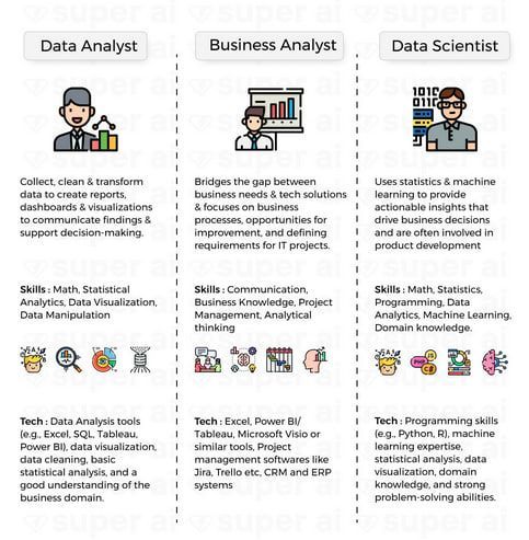 Data Analyst VS Business Analyst VS Data Scientist in 2024 | Data analysis tools, Data science,