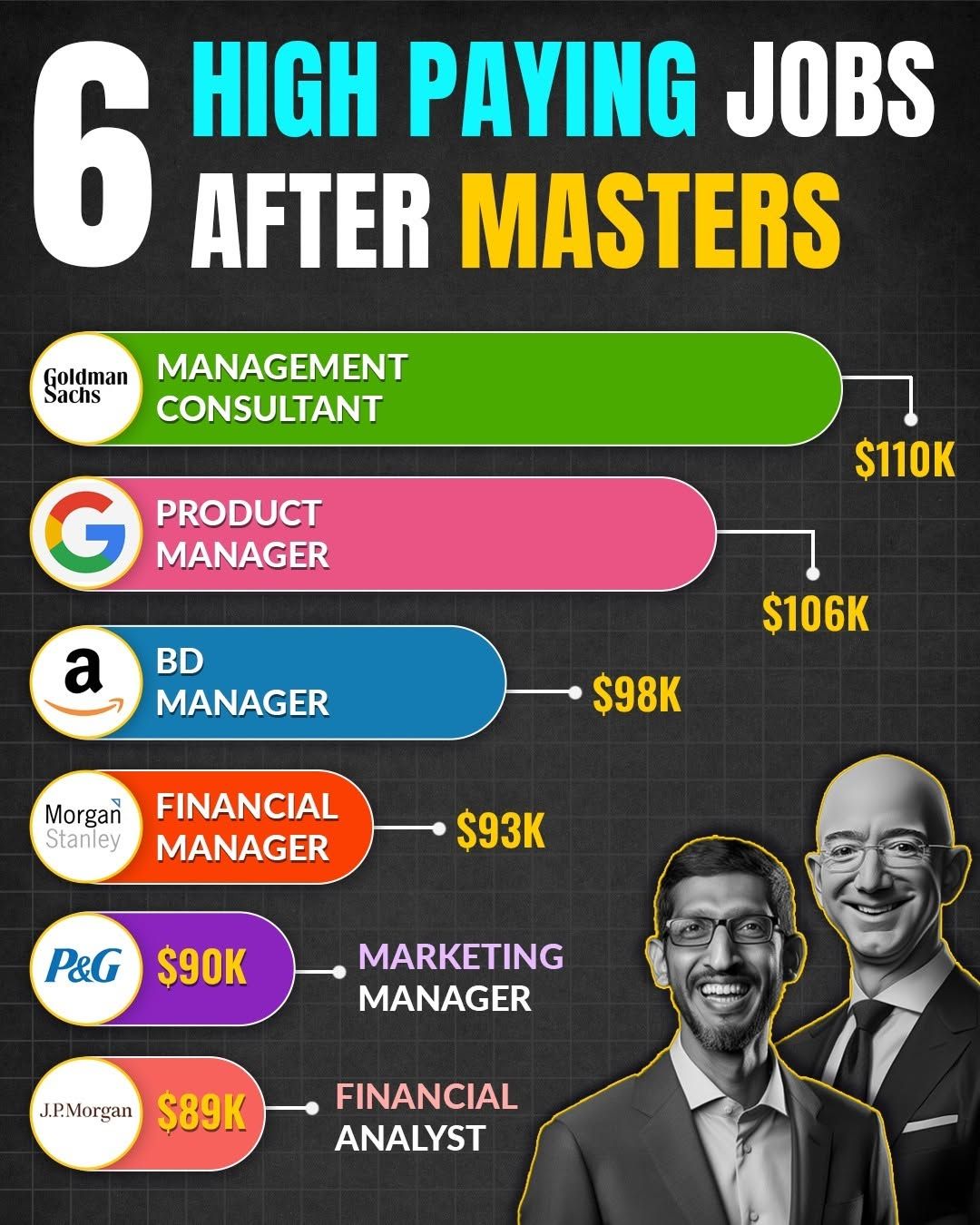 Here are 6 high-paying jobs abroad for those with a Master in Management (MiM) degree.