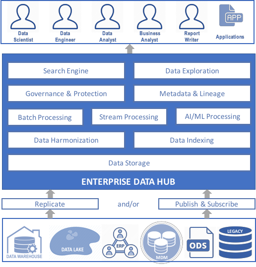 Data Hubs – What’s Next in Data Architecture?