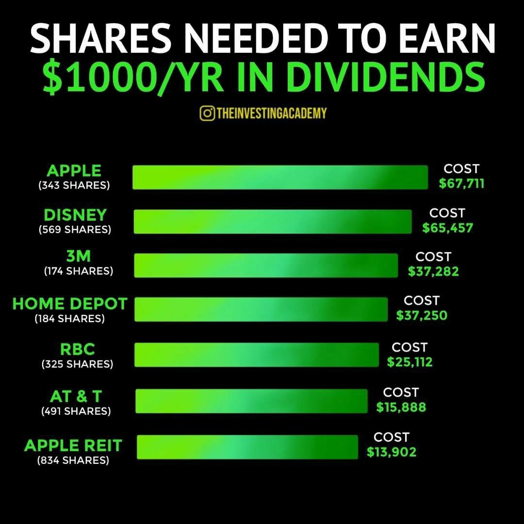 Shares needed to earn $1000 a year in dividends